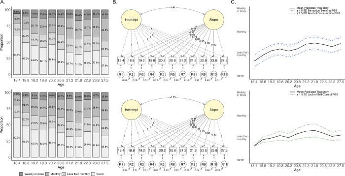 Binge drinking trajectories across adolescence and early adulthood: Associations with genetic influences for dual-systems impulsive personality traits, alcohol consumption, and alcohol use disorder.