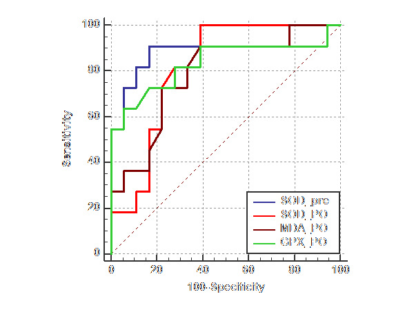 Association Between Oxidative Stress Markers and Postoperative Delirium in Elderly Patients Undergoing Oncologic Surgery.