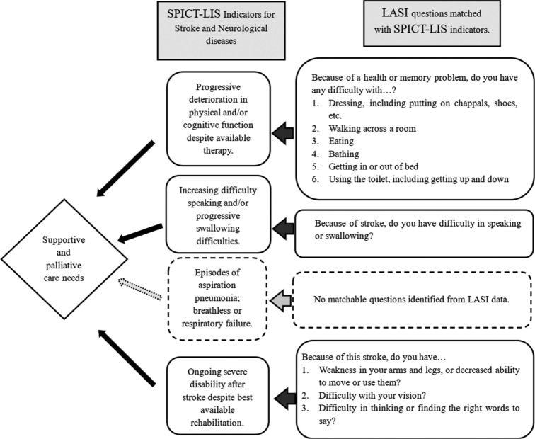 Supportive and Palliative Care Needs of the Older Adults with Stroke and Neurological Diseases: An Estimation using data from Longitudinal Ageing Study in India.