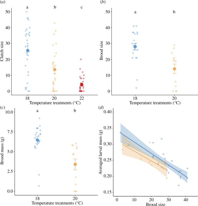 The effect of experimental warming on reproductive performance and parental care in the burying beetle <i>Nicrophorus nepalensis</i>.