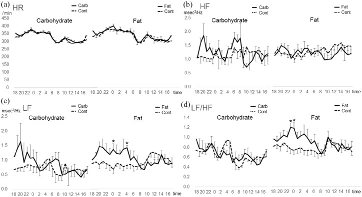 Effects of High-Carbohydrate and High-Fat Diets on Parasympathetic and Sympathetic Nervous Activities: An Experimental Study Using Heart Rate Variability.