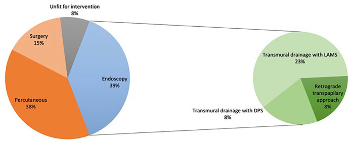 Effectiveness of endoscopic ultrasound-guided simple puncture-aspiration (non-stenting) in the management of abdominal collections.