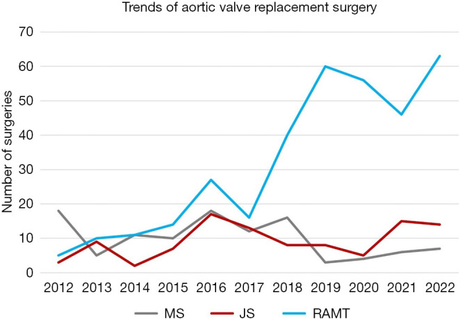 Right anterior mini-thoracotomy as first-line strategy for isolated aortic valve replacement: a retrospective study.