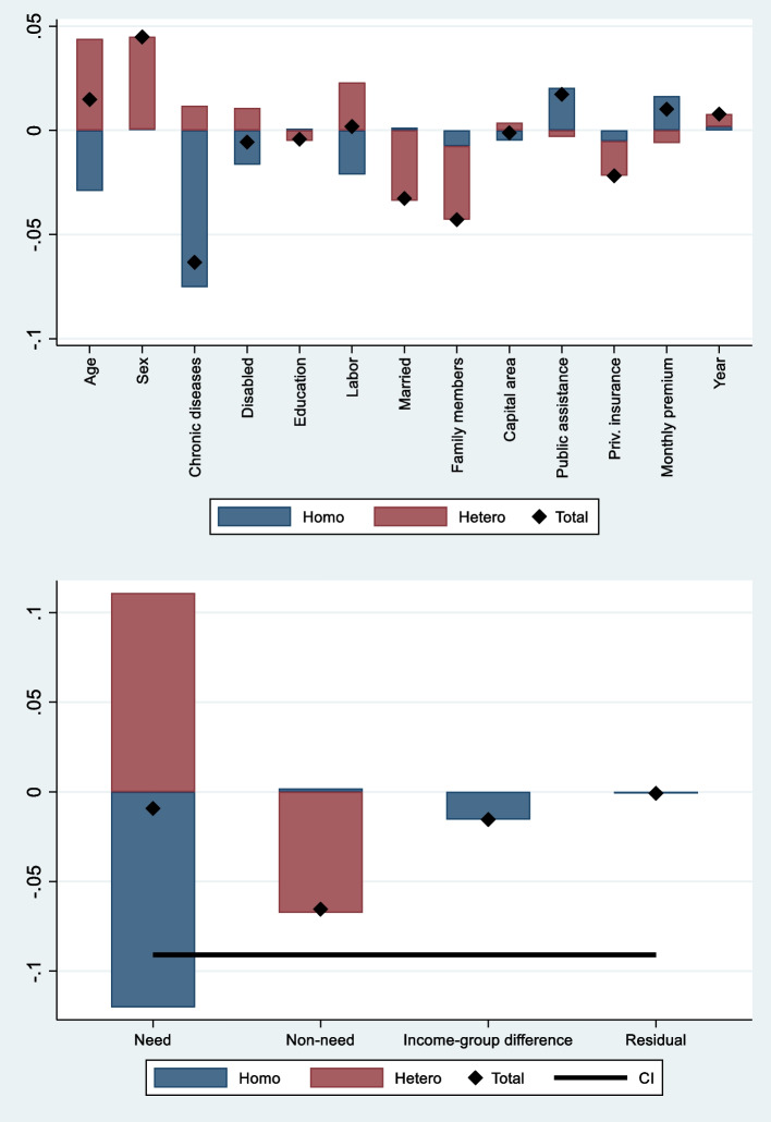 Long-run measurement of income-related inequalities in health care under universal coverage: evidence from longitudinal analysis in Korea.