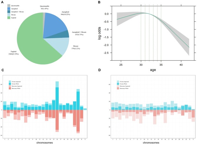 Effects of ovarian stimulation on embryo euploidy: an analysis of 12 874 oocytes and 3106 blastocysts in cycles with preimplantation genetic testing for monogenic disorders.