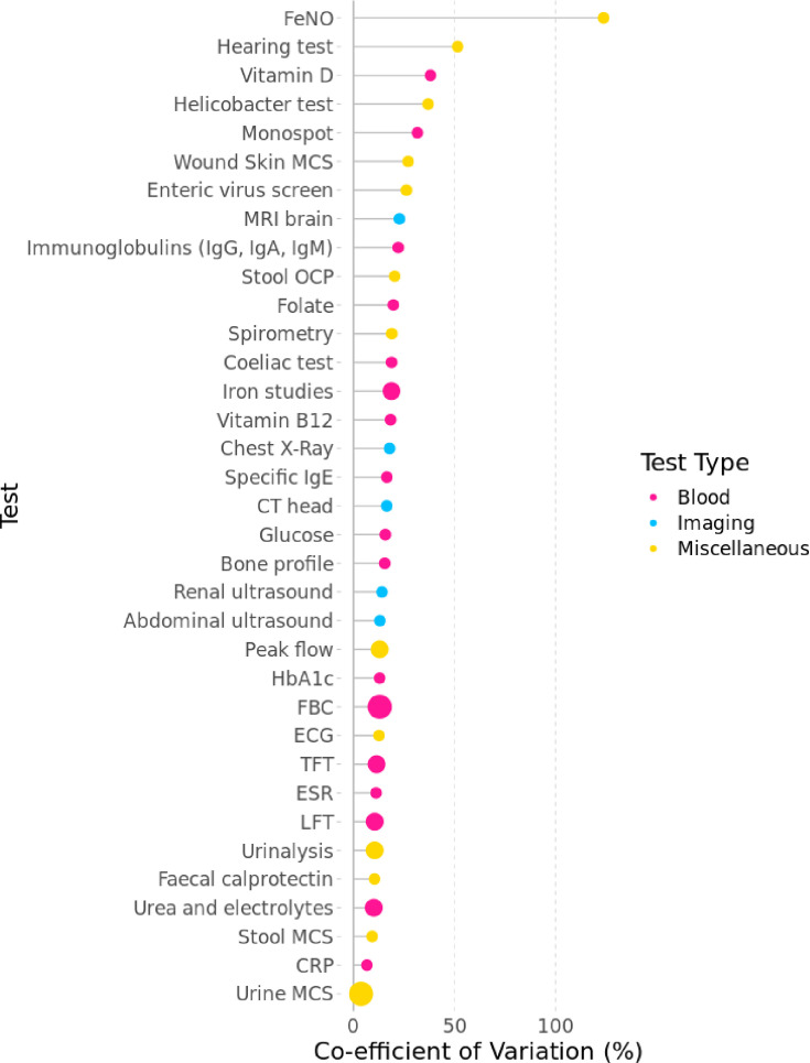 Temporal trends and practice variation of paediatric diagnostic tests in primary care: retrospective analysis of 14 million tests.