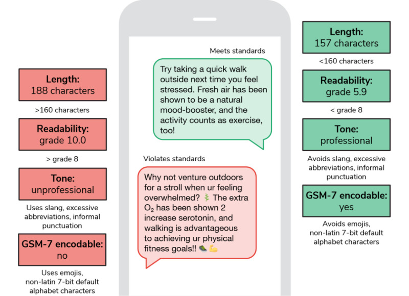 Behavioral Nudging With Generative AI for Content Development in SMS Health Care Interventions: Case Study.