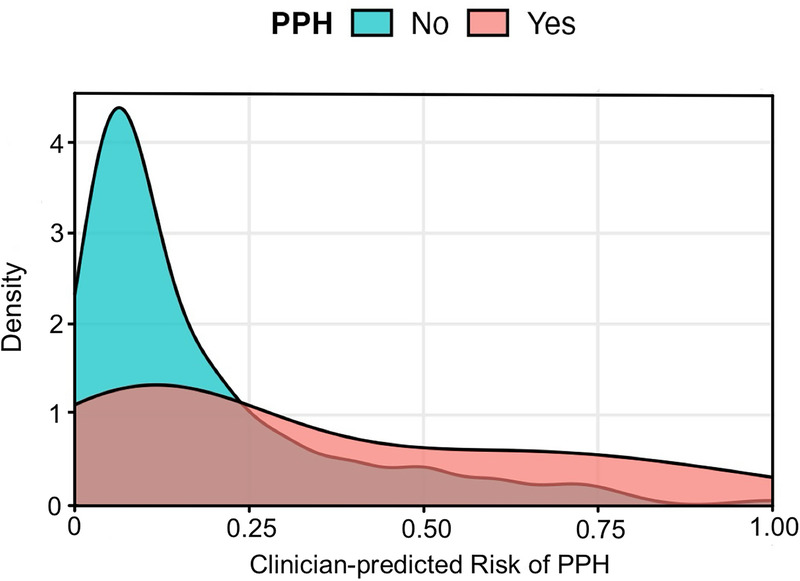 Quantifying the Accuracy of Clinician Risk Assessment for Postpartum Hemorrhage.