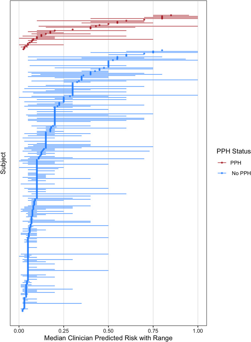 Quantifying the Accuracy of Clinician Risk Assessment for Postpartum Hemorrhage.