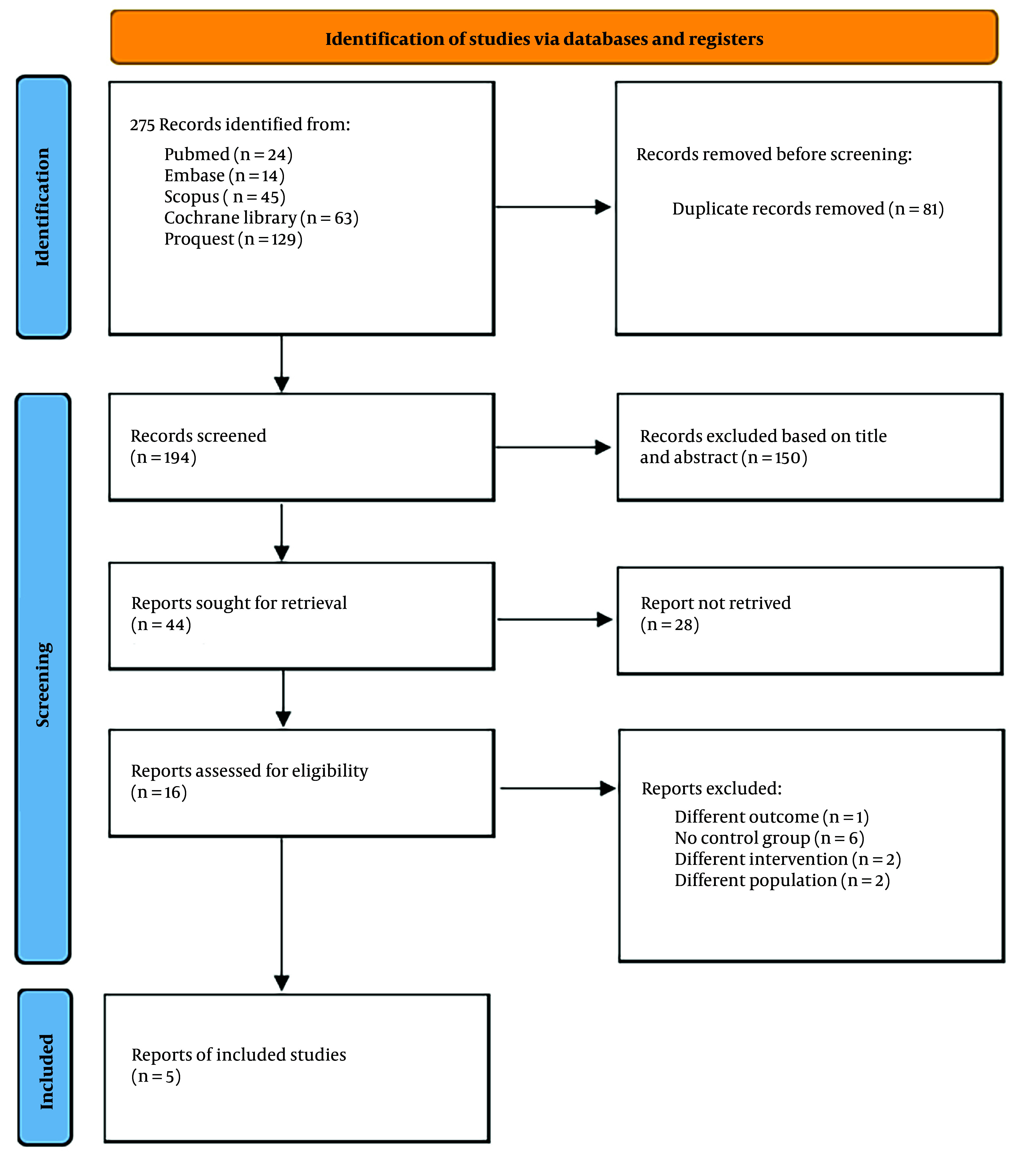 The Effectiveness and Safety of Rhomboid Intercostal Block for Postoperative Pain Management in Thoracic and Breast Surgical Procedures: A Meta-analysis.