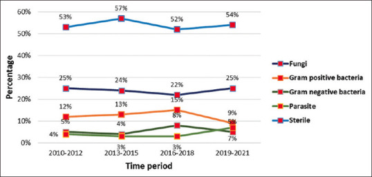 Microbial keratitis at a single tertiary eye care in Andhra Pradesh: A 12-year analysis of microbiological profile and <i>in vitro</i> susceptibility of bacterial isolates.