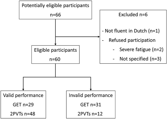 Validity of the Groningen Effort Test in patients with suspected chronic solvent-induced encephalopathy.