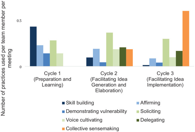 Engaging Interdisciplinary Innovation Teams in Federally Qualified Health Centers.