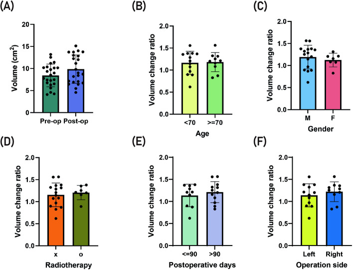 Volume changes in the contralateral submandibular gland following unilateral gland excision in oral cancer patients.