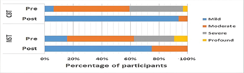 The Effectiveness of Cognitive Behavioral Therapy versus Notched Sound Therapy in Adults with Chronic Subjective Tinnitus and Normal Hearing.