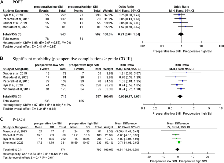 Preoperative low skeletal muscle mass index assessed using L3-CT as a prognostic marker of clinical outcomes in pancreatic cancer patients undergoing surgery: a systematic review and meta-analysis.