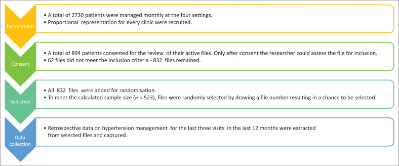 Hypertension guideline implementation and blood pressure control in Matlosana, South Africa.