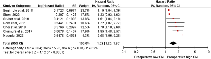 Preoperative low skeletal muscle mass index assessed using L3-CT as a prognostic marker of clinical outcomes in pancreatic cancer patients undergoing surgery: a systematic review and meta-analysis.