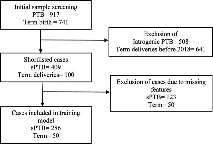Developing a logistic regression model to predict spontaneous preterm birth from maternal socio-demographic and obstetric history at initial pregnancy registration.