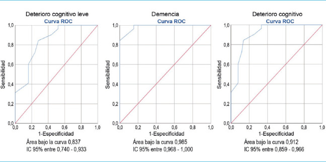 [Construction and validation of a test for verbal auditory screening of cognitive alterations (CAVAC)].