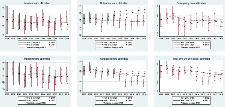 Long-run measurement of income-related inequalities in health care under universal coverage: evidence from longitudinal analysis in Korea.