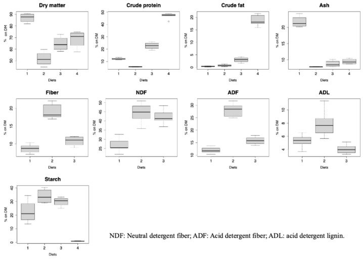 A First Step Towards Black Soldier Fly Larvae (Diptera: Stratiomyidae) Welfare by Considering Dietary Regimes (Part I).