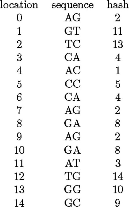 Fast and accurate short-read alignment with hybrid hash-tree data structure.
