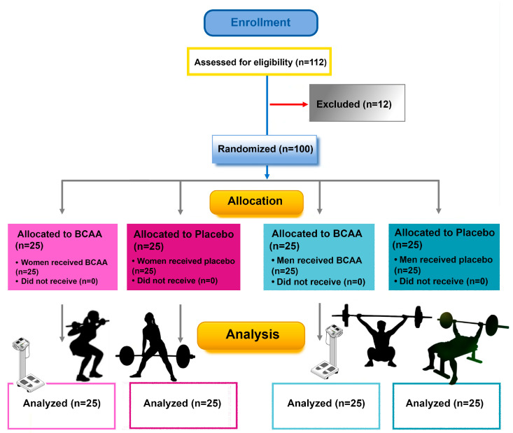 Sex-Based Effects of Branched-Chain Amino Acids on Strength Training Performance and Body Composition.