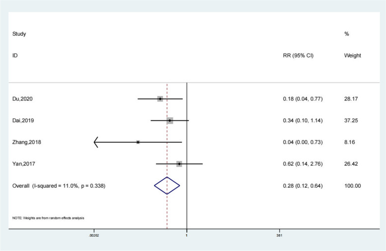 Efficacy of neuroendoscopy-assisted surgery in the treatment of chronic subdural hematoma: a meta-analysis.
