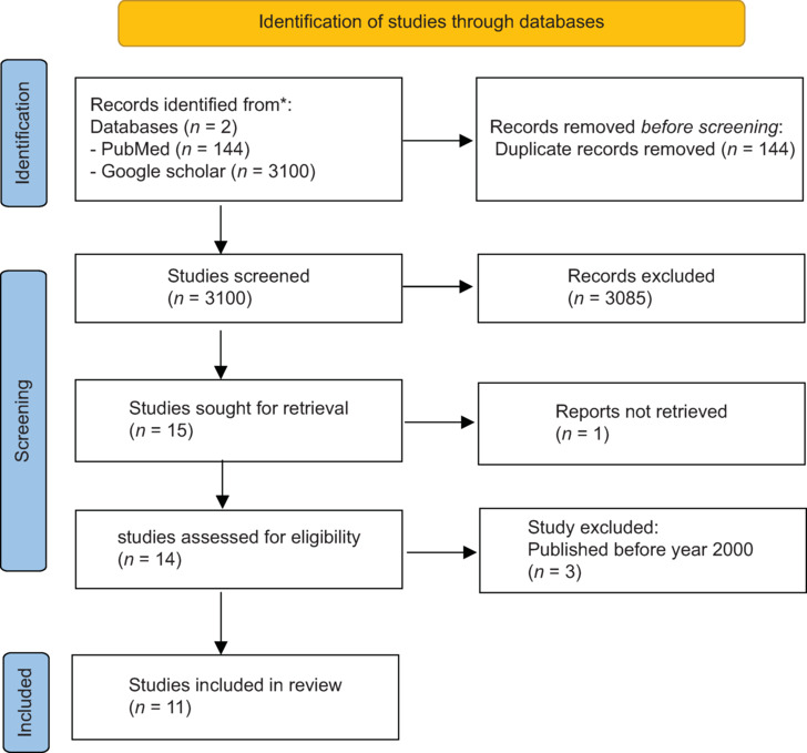 Prevalence of urolithiasis in Saudi Arabia: A systematic literature review.