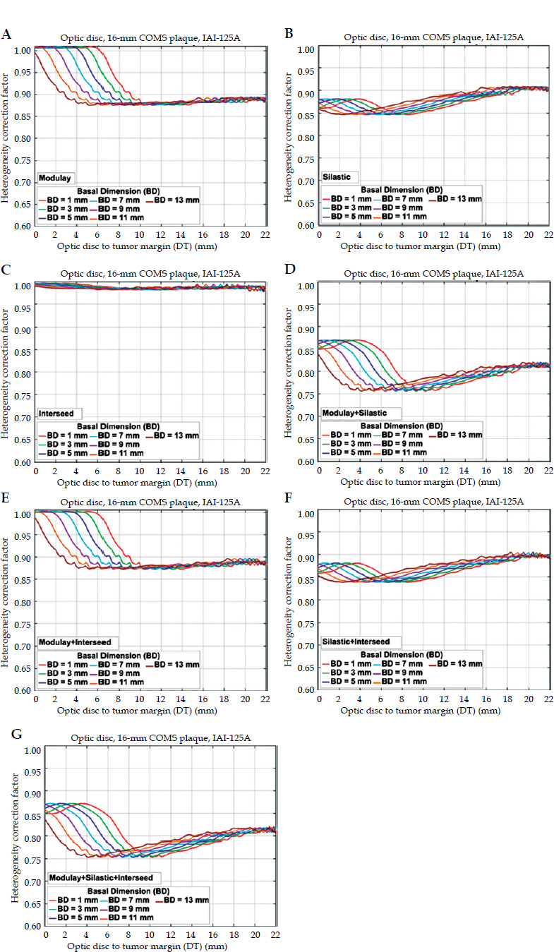 Sensitivity of contributing factors to heterogeneity corrections in dosimetry of ocular brachytherapy using iodine-125 COMS plaques.