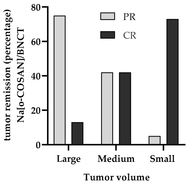 Cobaltabis(Dicarbollide) [<i>o</i>-COSAN]<sup>-</sup> for Boron Neutron Capture Therapy of Head and Neck Cancer: Biodistribution and Irradiation Studies in an Experimental Oral Cancer Model.