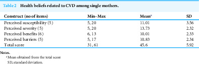 Factors influencing health-promoting behavior among single mothers in Northeastern Malaysia: a cross-sectional study.