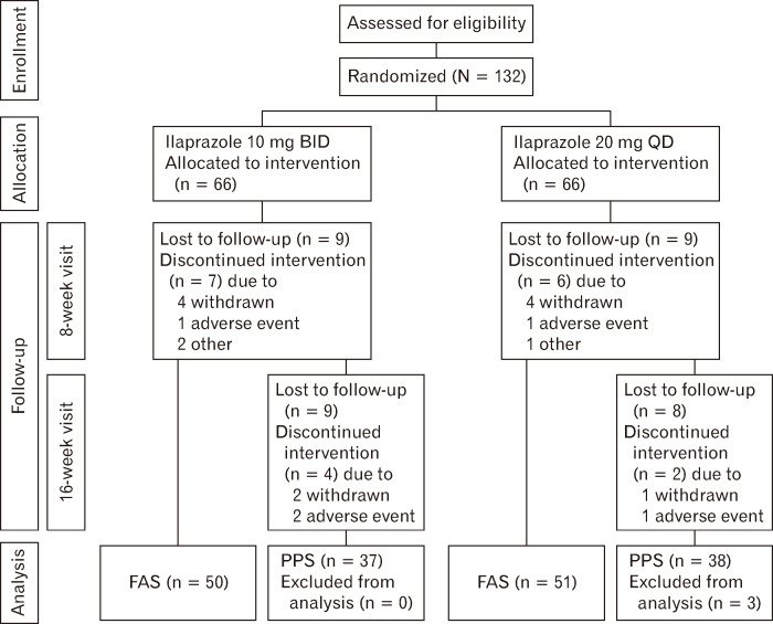 The Impact of a Twice-daily Versus Once-daily Proton Pump Inhibitor Dosing Regimen on Laryngopharyngeal Reflux Symptoms: A Prospective Randomized Controlled Trial.