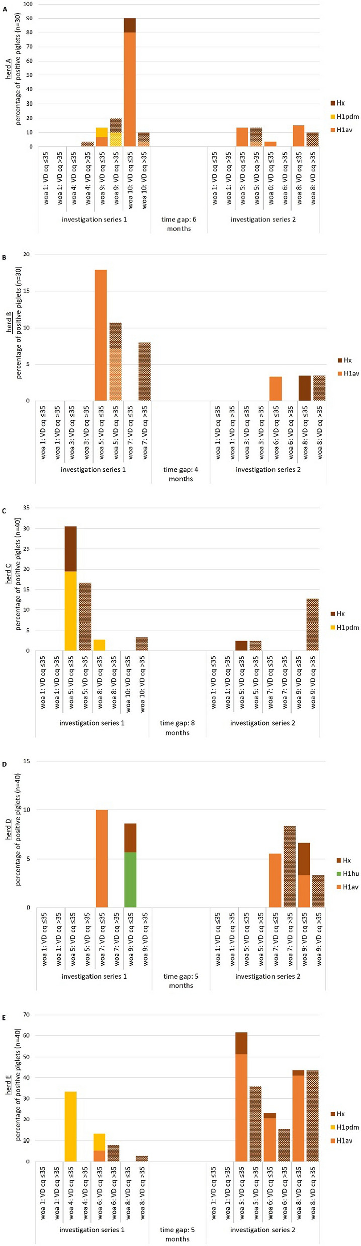 Dynamic of swine influenza virus infection in weaned piglets in five enzootically infected herds in Germany, a cohort study.