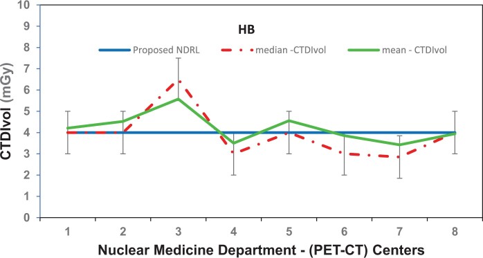 A 3-year national DRL for CT in hybrid imaging study in Kuwait health environment-impact and implementation.