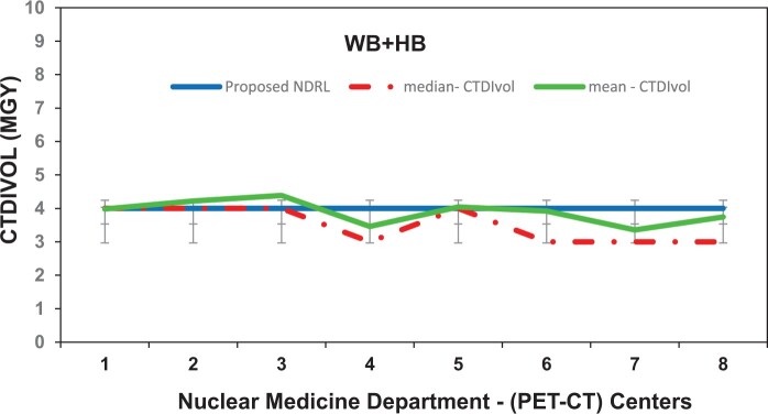 A 3-year national DRL for CT in hybrid imaging study in Kuwait health environment-impact and implementation.