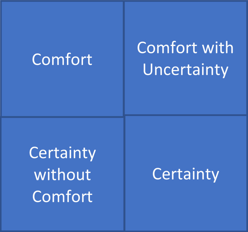 How Do Paediatricians Manage Comfort with Uncertainty in Clinical Decision-Making.