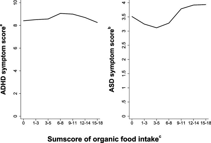 Organic food consumption during pregnancy and symptoms of neurodevelopmental disorders at 8 years of age in the offspring: the Norwegian Mother, Father and Child Cohort Study (MoBa).