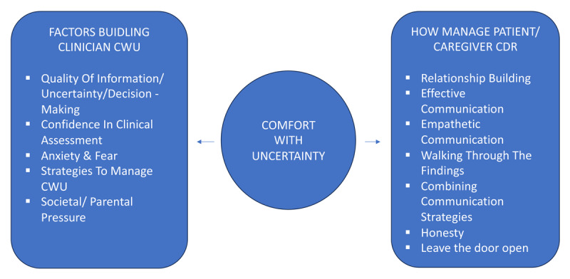 How Do Paediatricians Manage Comfort with Uncertainty in Clinical Decision-Making.