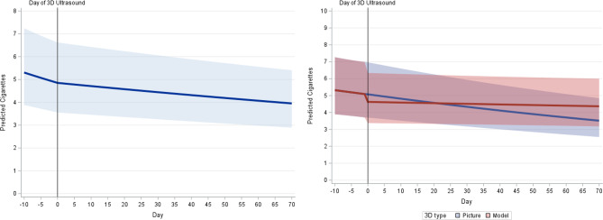 Effects of 3D ultrasonography and 3D printed images on maternal-fetal attachment and its correlation with overall smoking within pregnancy: a pilot study.