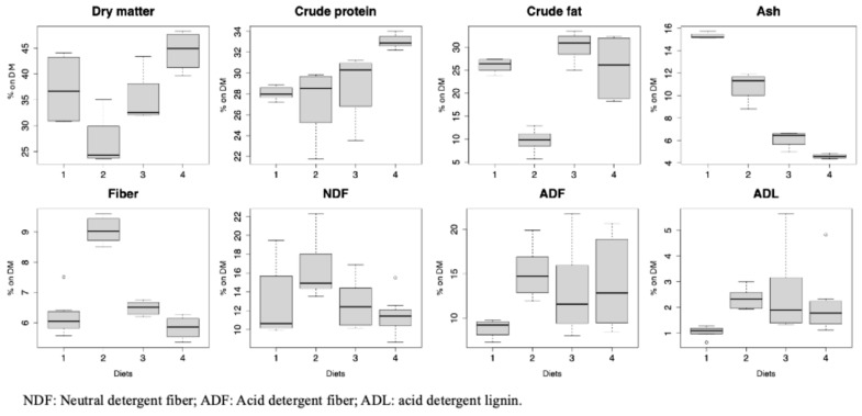 A First Step Towards Black Soldier Fly Larvae (Diptera: Stratiomyidae) Welfare by Considering Dietary Regimes (Part I).