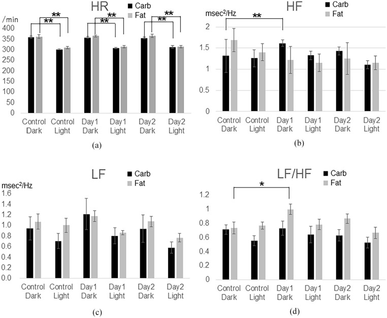 Effects of High-Carbohydrate and High-Fat Diets on Parasympathetic and Sympathetic Nervous Activities: An Experimental Study Using Heart Rate Variability.