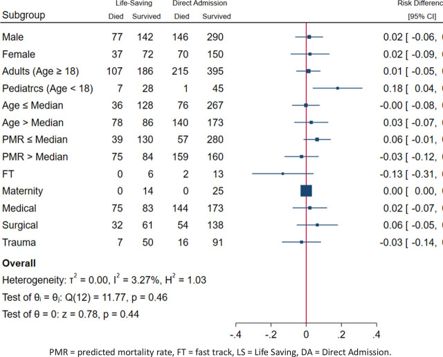 Outcomes of Patients Transferred to Tertiary Center by Life-Saving System in Saudi Arabia. A Propensity Score Matching Observational Study.