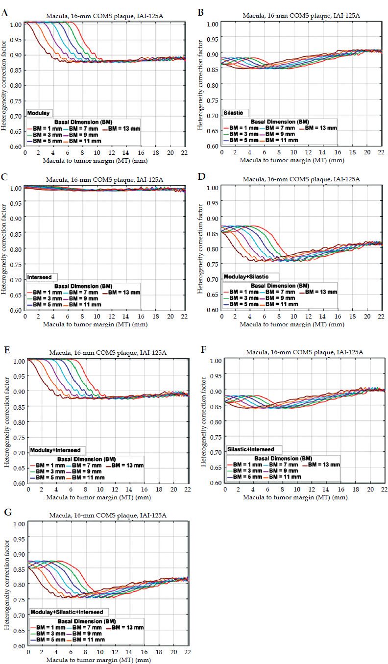 Sensitivity of contributing factors to heterogeneity corrections in dosimetry of ocular brachytherapy using iodine-125 COMS plaques.