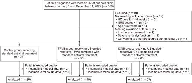 Assessment of ultrasound-guided intercostal nerve block for acute herpes zoster and its' possible prophylaxis for postherpetic neuralgia: a retrospective and case-controlled trial.