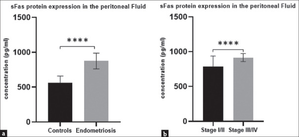 Modulation of Long Non-coding RNA FAS-AS1/FAS/Caspase3 Axis in Endometriosis: A Cross-sectional Study.