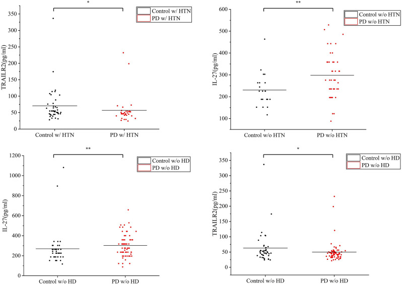 Peripheral biomarkers of Parkinson's disease and its correlation with clinical symptoms: a case-control study.