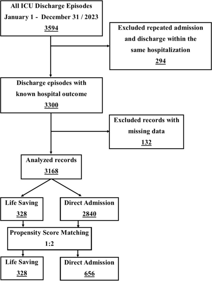 Outcomes of Patients Transferred to Tertiary Center by Life-Saving System in Saudi Arabia. A Propensity Score Matching Observational Study.