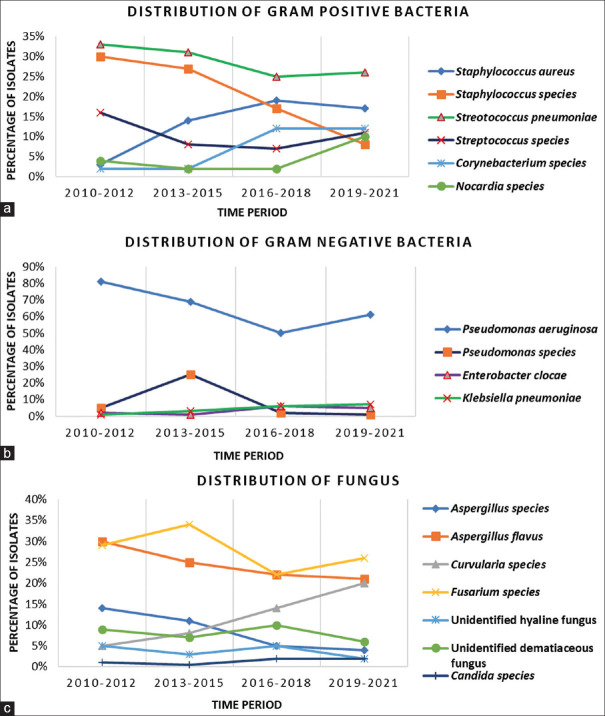 Microbial keratitis at a single tertiary eye care in Andhra Pradesh: A 12-year analysis of microbiological profile and <i>in vitro</i> susceptibility of bacterial isolates.
